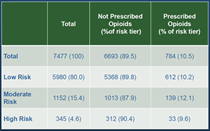 Opioid Risk Factors Table 1